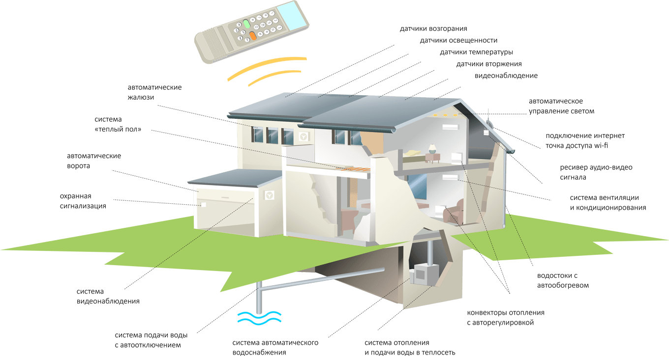 Кратко проект умный дом